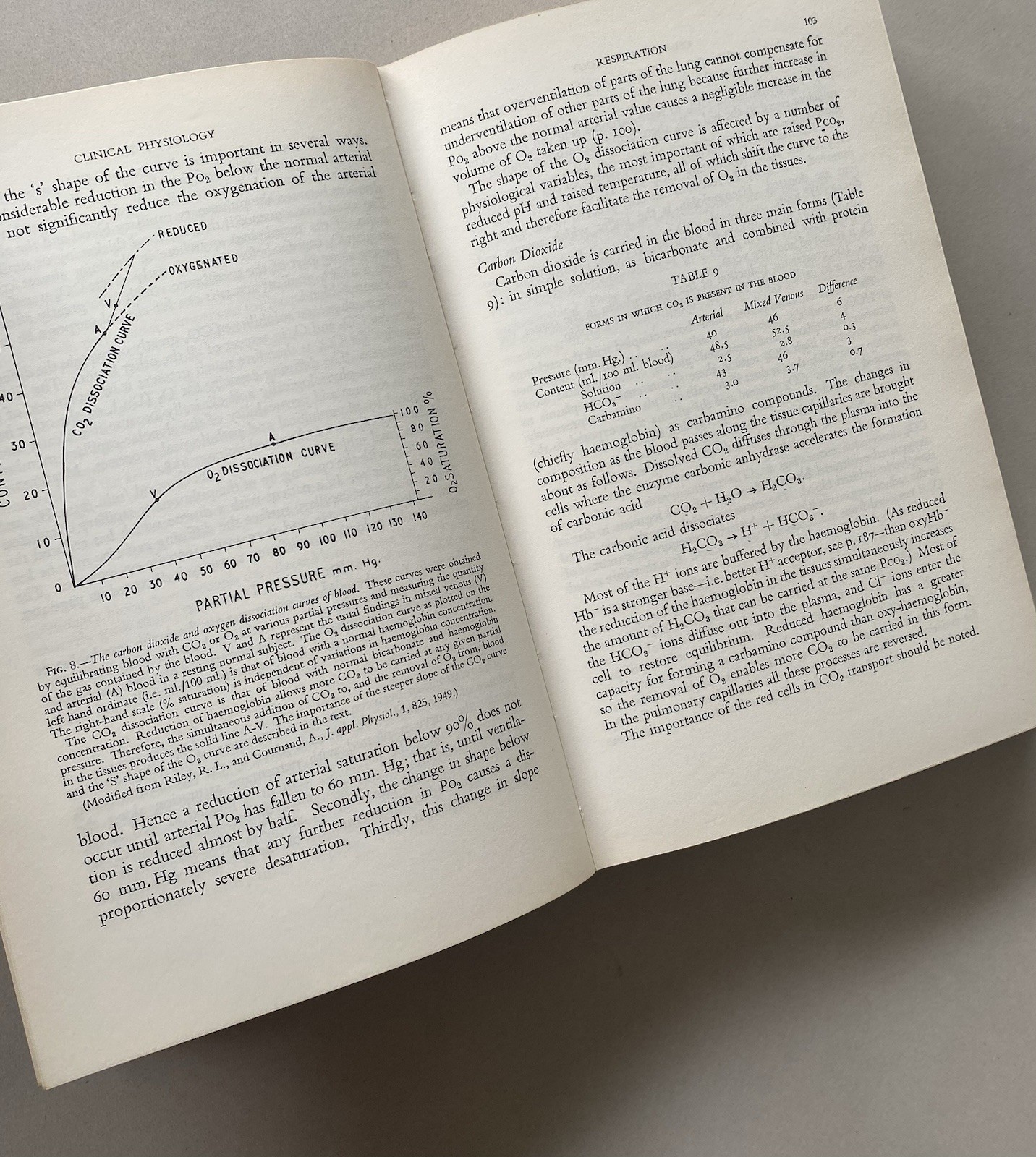 Clinical Physiology – Campbell & Dickinson Editors (1960 1st Edition Hardcover)